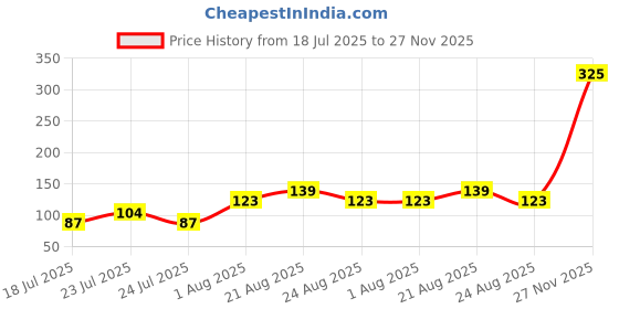 myntra.com Bronson Professional 2-Pcs Pizza Triangle Powder Puff - Assorted bronson professional Price History Graph from 18 Jul 2025 to 27 Nov 2025