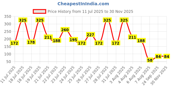 myntra.com Bronson Professional 3D Effect Long & Natural Look False Eyelashes - 233 bronson professional Price History Graph from 11 Jul 2025 to 28 Nov 2025