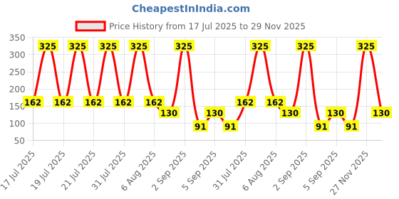 myntra.com Bronson Professional Beauty Blender Sponge with Holder Egg Case - Pink bronson professional Price History Graph from 17 Jul 2025 to 29 Nov 2025