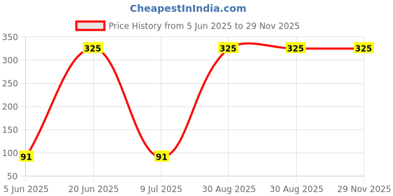 myntra.com Bronson Professional Classic Concealer Buffer Brush - Silver bronson professional Price History Graph from 5 Jun 2025 to 28 Nov 2025