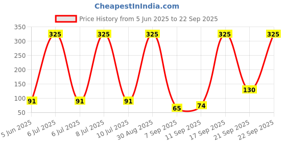myntra.com Bronson Professional Classic Eye Shadow Blending Application Makeup Brush - Silver bronson professional Price History Graph from 5 Jun 2025 to 22 Sep 2025