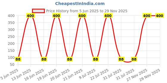 myntra.com Bronson Professional Classic Powder Makeup Brush - Silver bronson professional Price History Graph from 5 Jun 2025 to 29 Nov 2025