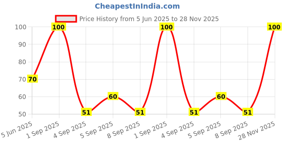 myntra.com Bronson Professional Eye Shadow Brush bronson professional Price History Graph from 5 Jun 2025 to 28 Nov 2025