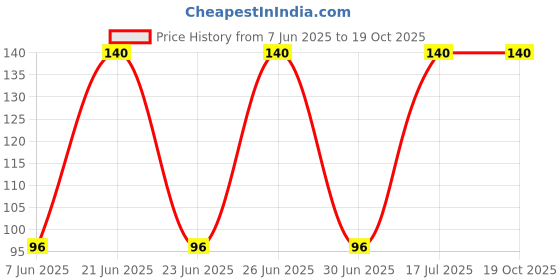 myntra.com Bronson Professional Face Pack Brush - White bronson professional Price History Graph from 7 Jun 2025 to 18 Oct 2025