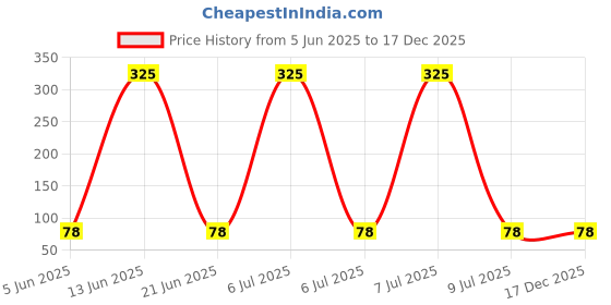 myntra.com Bronson Professional Pizza Puff Triangle Makeup Beauty Blender (Color May Vary) bronson professional Price History Graph from 5 Jun 2025 to 17 Dec 2025