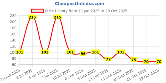 myntra.com Bronson Professional Supreme Eyelash Curler bronson professional Price History Graph from 10 Jun 2025 to 23 Oct 2025