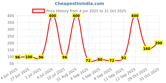 myntra.com Bronson Professional Ultimate Classic Beauty Blender Makeup Sponge bronson professional Price History Graph from 4 Jun 2025 to 31 Oct 2025