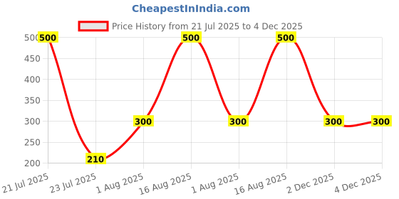 myntra.com Bronson Professional Wooden Paddle Hair Brush with Bamboo Wood Bristles - Tan Brown bronson professional Price History Graph from 21 Jul 2025 to 4 Dec 2025