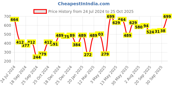 myntra.com Bronz Women Yellow Self Design A-Line Top bronz Price History Graph from 24 Jul 2024 to 25 Oct 2025