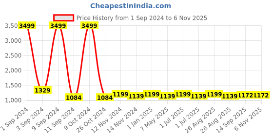 myntra.com Broon Boys Pack of 2 Blue and White Typography Printed Organic Cotton Rompers Sleepsuit broon Price History Graph from 1 Sep 2024 to 1 Nov 2025