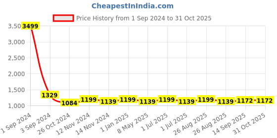 myntra.com Broon Boys Pack Of 2 White & Mustard Yellow Printed Organic Cotton Sleepsuits broon Price History Graph from 1 Sep 2024 to 31 Oct 2025