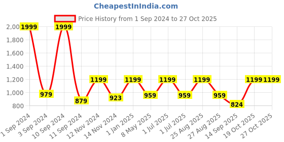 myntra.com Broon Boys Red Bodysuit broon Price History Graph from 1 Sep 2024 to 26 Oct 2025