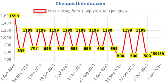 myntra.com Broon Boys White Clothing Set broon Price History Graph from 1 Sep 2024 to 7 Jan 2026