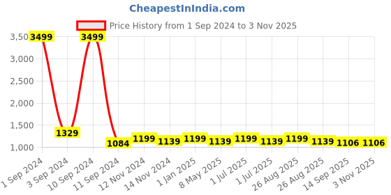 myntra.com Broon Girls Pack of 2 Pink & Coral Printed Pure Organic Cotton Rompers broon Price History Graph from 1 Sep 2024 to 3 Nov 2025