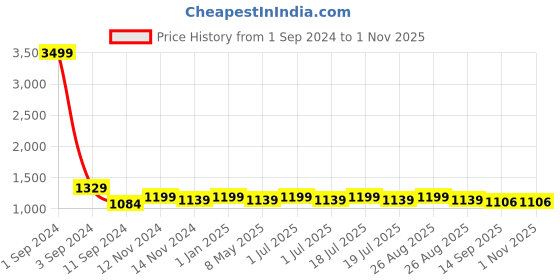 myntra.com Broon Girls Pack of 2 Pink & Purple Printed Organic Cotton Sleepsuit broon Price History Graph from 1 Sep 2024 to 1 Nov 2025