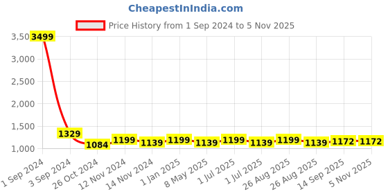myntra.com Broon Infant Boys Grey Printed Organic Cotton Pack of 2 Sleepsuit broon Price History Graph from 1 Sep 2024 to 3 Nov 2025