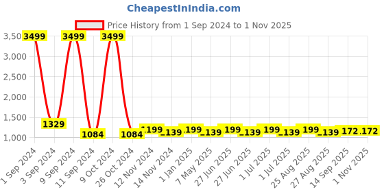 myntra.com Broon Infant Boys Pack of 2 Blue & White Printed Organic Cotton Sleep-suit broon Price History Graph from 1 Sep 2024 to 31 Oct 2025