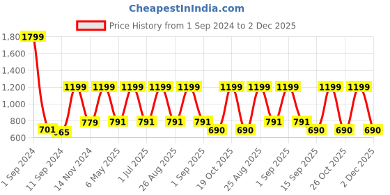 myntra.com Broon Infant Boys Pack Of 2 Navy Blue & White Printed Pure Cotton Bodysuits broon Price History Graph from 1 Sep 2024 to 2 Dec 2025