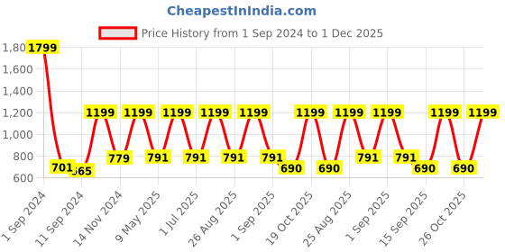 myntra.com Broon Infant Boys Pack Of 2 White & Mustard Printed Pure Cotton Bodysuit broon Price History Graph from 1 Sep 2024 to 1 Dec 2025