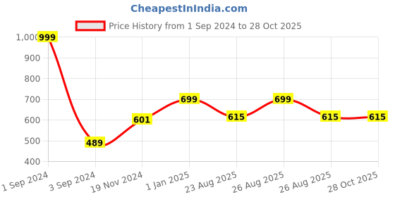myntra.com Broon Infant Boys Printed Cotton Romper broon Price History Graph from 1 Sep 2024 to 28 Oct 2025