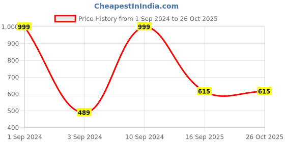 myntra.com Broon Infant Boys Printed Organic Cotton Romper broon Price History Graph from 1 Sep 2024 to 26 Oct 2025