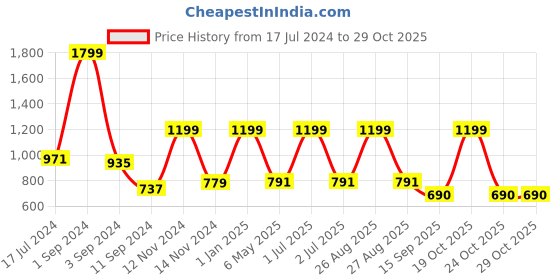 myntra.com Broon Infant Girls Pack of 2 Grey & Green Printed Pure Organic Cotton Bodysuits broon Price History Graph from 17 Jul 2024 to 29 Oct 2025