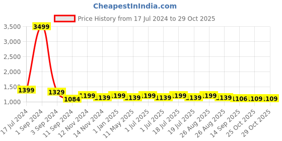 myntra.com Broon Infant Girls Pack Of 2 Printed Organic Cotton Sleepsuit broon Price History Graph from 17 Jul 2024 to 29 Oct 2025