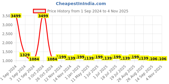 myntra.com Broon Infant Girls Pack Of 2 Printed Organic Cotton Sleepsuit broon Price History Graph from 1 Sep 2024 to 3 Nov 2025