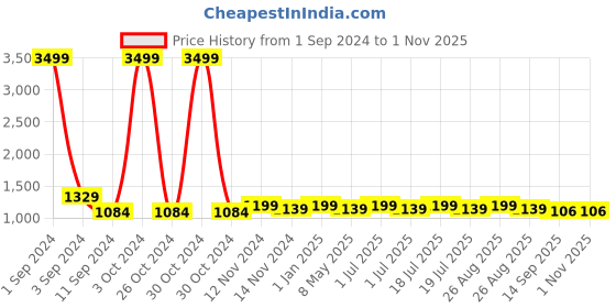 myntra.com Broon Infant Girls Pack Of 2 Printed Pure Cotton Sleepsuit broon Price History Graph from 1 Sep 2024 to 1 Nov 2025