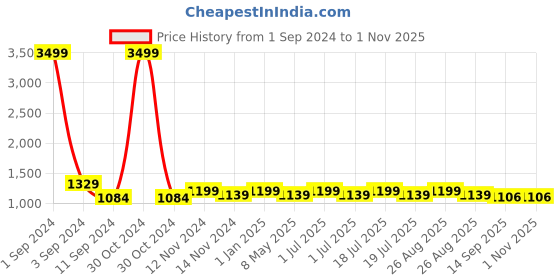 myntra.com Broon Infant Girls Pack Of 2 White & Blue Printed Organic Cotton Sleepsuit broon Price History Graph from 1 Sep 2024 to 1 Nov 2025