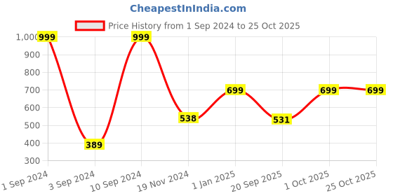 myntra.com Broon Infant Girls Printed Cotton Bodysuit broon Price History Graph from 1 Sep 2024 to 25 Oct 2025
