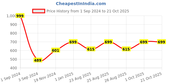 myntra.com Broon Infant Girls Printed Organic Cotton Romper broon Price History Graph from 1 Sep 2024 to 21 Oct 2025