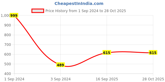 myntra.com Broon Infant Girls Printed Organic Cotton Rompers broon Price History Graph from 1 Sep 2024 to 28 Oct 2025