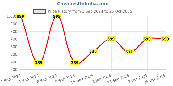 myntra.com Broon Infants Printed Skin Friendly Organic Cotton Bodysuit broon Price History Graph from 1 Sep 2024 to 25 Oct 2025