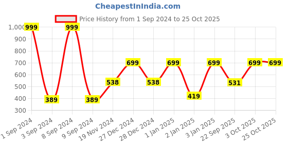 myntra.com Broon Infants Striped Organic Cotton Bodysuit broon Price History Graph from 1 Sep 2024 to 25 Oct 2025