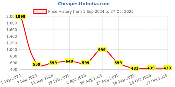 myntra.com Broon Tartan Checked Spread Collar Pure Cotton Casual Shirt broon Price History Graph from 1 Sep 2024 to 27 Oct 2025