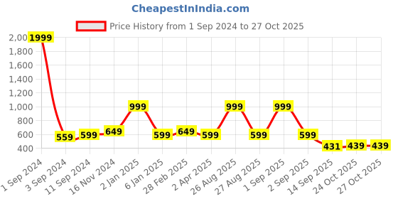 myntra.com Broon Tartan Checked Spread Collar Pure Cotton Casual Shirt broon Price History Graph from 1 Sep 2024 to 27 Oct 2025