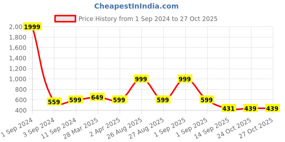 myntra.com Broon Tartan Checked Spread Collar Pure Cotton Casual Shirt broon Price History Graph from 1 Sep 2024 to 27 Oct 2025