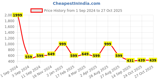 myntra.com Broon Tartan Checked Spread Collar Pure Cotton Casual Shirt broon Price History Graph from 1 Sep 2024 to 27 Oct 2025