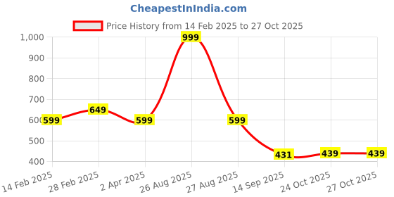 myntra.com Broon Tartan Checked Spread Collar Pure Cotton Casual Shirt broon Price History Graph from 14 Feb 2025 to 27 Oct 2025