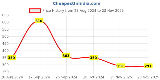 myntra.com BROOWL A-Line Mini Flared Skirt broowl Price History Graph from 28 Aug 2024 to 23 Nov 2025