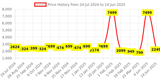 myntra.com BROOWL Abstract Self Design Woollen Open Front Longline Shrug broowl Price History Graph from 24 Jul 2024 to 14 Jun 2025