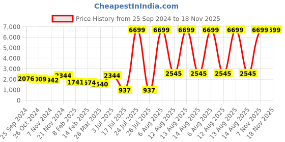 myntra.com BROOWL Cable Knit Woollen Pullover Sweater broowl Price History Graph from 25 Sep 2024 to 18 Nov 2025
