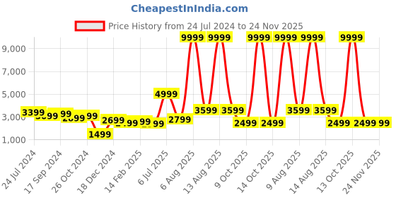 myntra.com BROOWL Checked Sweatshirt With Trousers broowl Price History Graph from 24 Jul 2024 to 24 Nov 2025