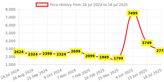 myntra.com BROOWL Checked Woollen Button Longline Shrug broowl Price History Graph from 24 Jul 2024 to 16 Jul 2025
