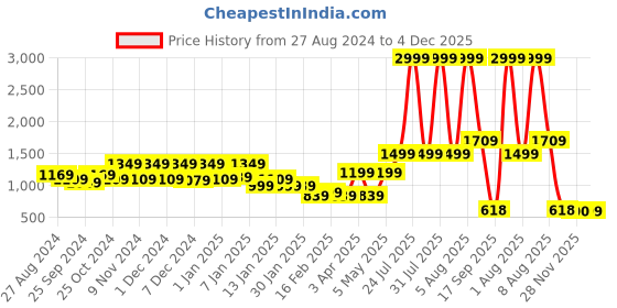 myntra.com BROOWL Colourblocked Lightweight Bomber Jacket broowl Price History Graph from 27 Aug 2024 to 4 Dec 2025