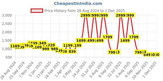 myntra.com BROOWL Colourblocked Lightweight Padded Jacket broowl Price History Graph from 28 Aug 2024 to 30 Nov 2025