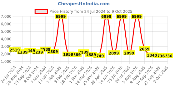 myntra.com BROOWL Graphic Printed Woollen Shrug broowl Price History Graph from 24 Jul 2024 to 8 Oct 2025