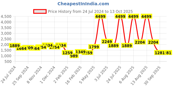 myntra.com BROOWL Mock Collar Woollen Crop Sweater broowl Price History Graph from 24 Jul 2024 to 13 Oct 2025