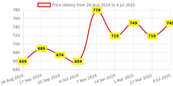 myntra.com BROOWL Open Front Crop Shrug broowl Price History Graph from 28 Aug 2024 to 4 Jul 2025